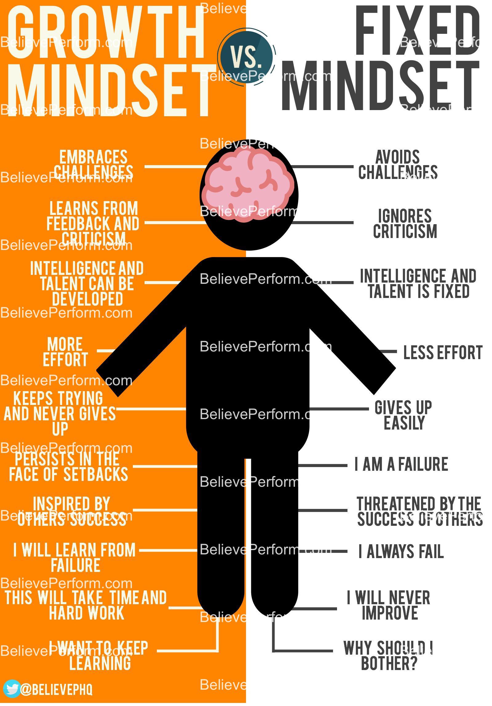 Growth Mindset Vs Fixed Mindset Believeperform The Uk S Leading Sports Psychology Website